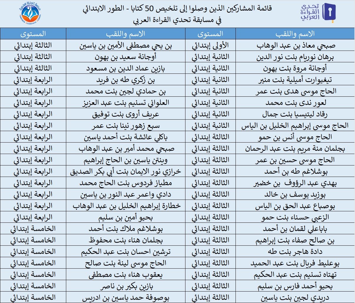 مدرسة تاونزة العلمية تنظم التصفيات المدرسية لمسابقة تحدي القراءة العربي على مستوى الطورين الابتدائي والمتوسط